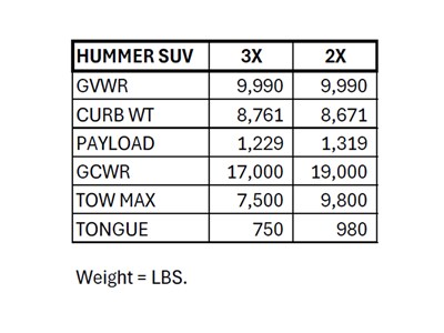 Hummer EV SUV Towing Capacities